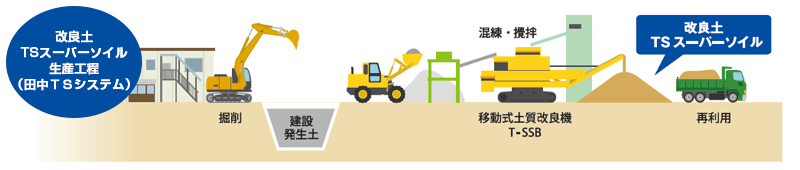 田中TSシステム「改良土 TSスーパーソイル