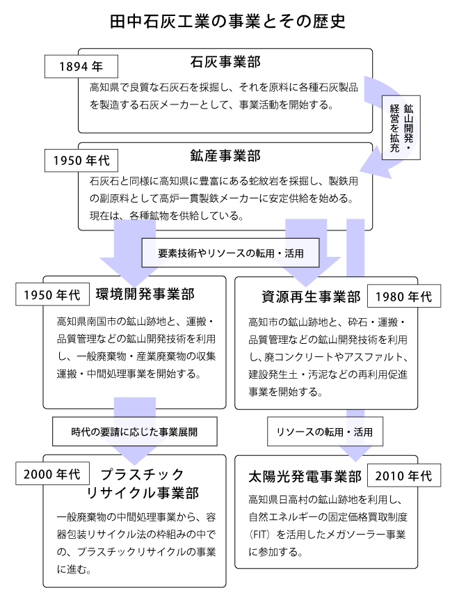 田中石灰グループの事業と歴史