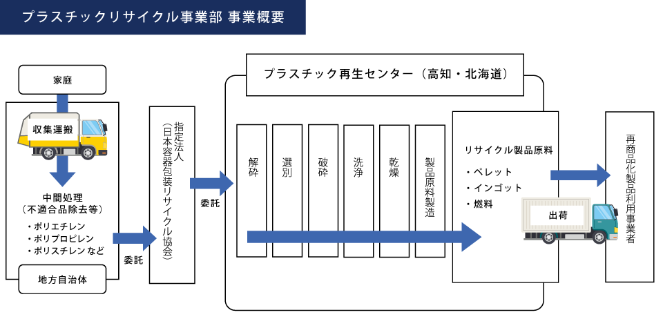 プラスチックリサイクル事業概要図