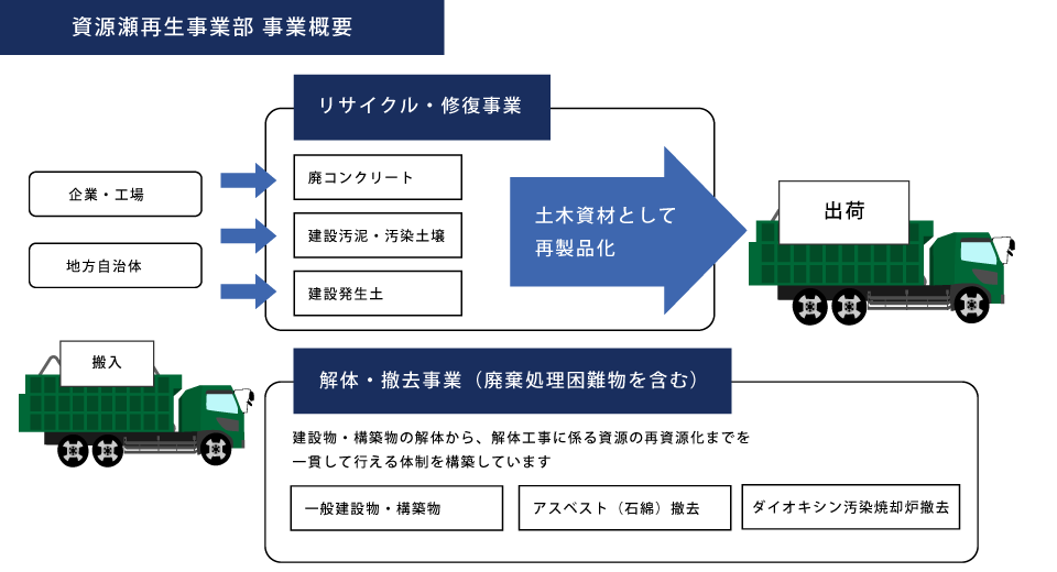 プラスチックリサイクル事業概要図