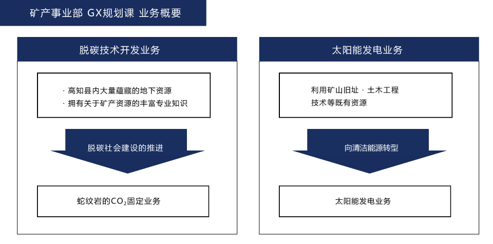 鉱産事業部 事業概要