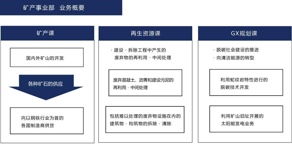 鉱産事業部 事業概要
