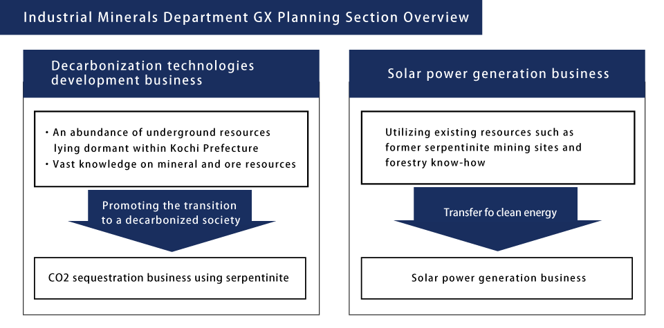 Industrial Minerals Department Outline