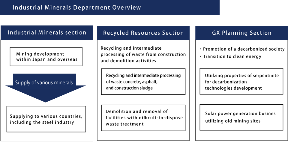 Industrial Minerals Department Outline