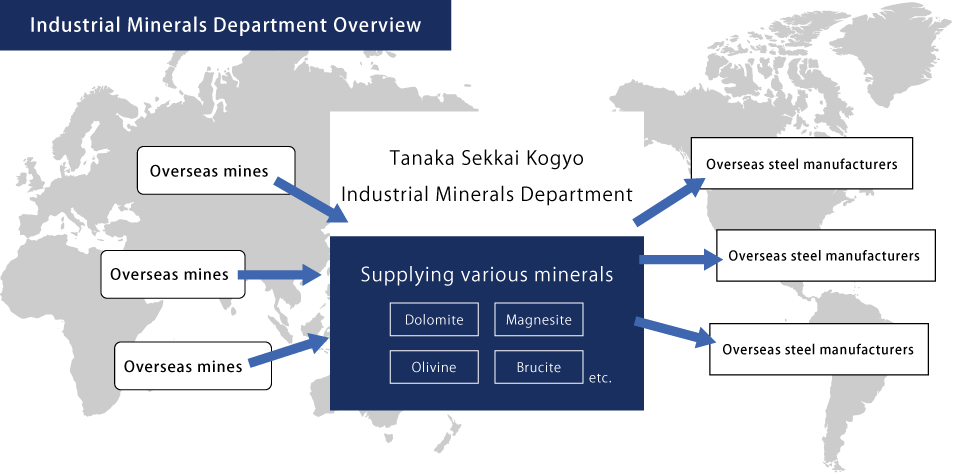 Industrial Minerals Department　Outline