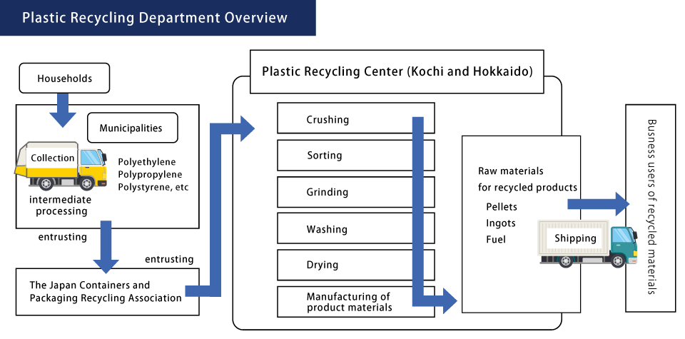 塑料再生事业部 业务概要
